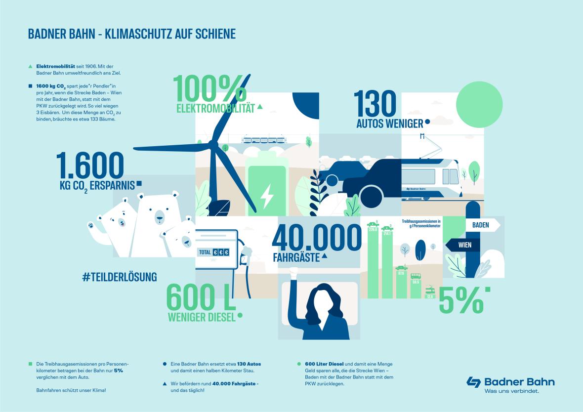 Badner Bahn - Klimaschutz auf Schiene